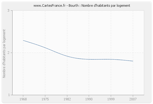 Bourth : Nombre d'habitants par logement