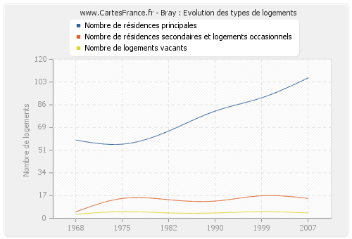 Bray : Evolution des types de logements