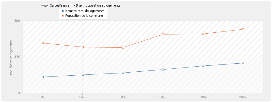 Bray : population et logements