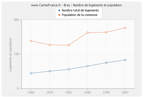 Bray : Nombre de logements et population