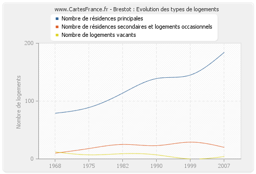 Brestot : Evolution des types de logements