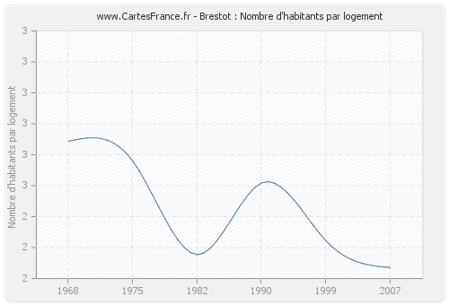 Brestot : Nombre d'habitants par logement