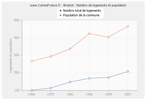 Brestot : Nombre de logements et population