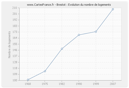 Brestot : Evolution du nombre de logements