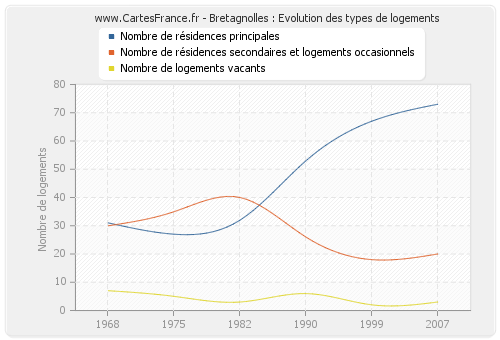 Bretagnolles : Evolution des types de logements