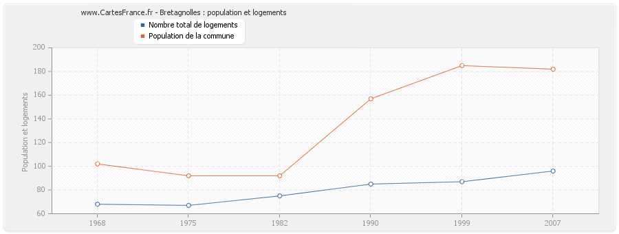 Bretagnolles : population et logements