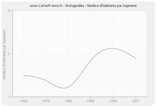 Bretagnolles : Nombre d'habitants par logement