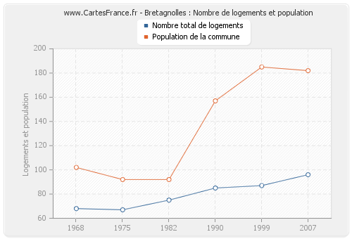 Bretagnolles : Nombre de logements et population
