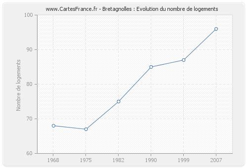Bretagnolles : Evolution du nombre de logements