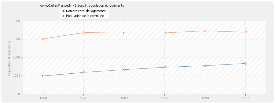 Breteuil : population et logements