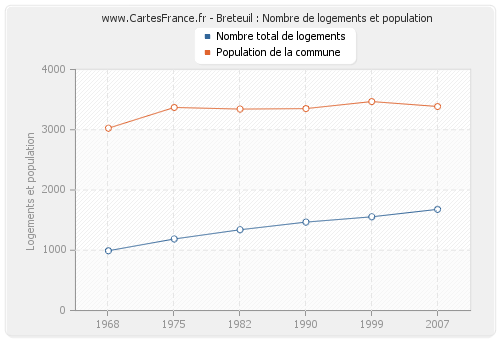 Breteuil : Nombre de logements et population