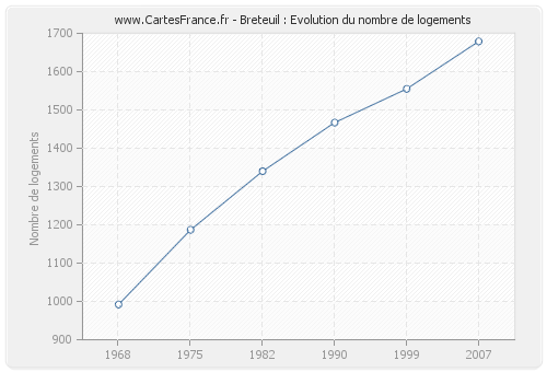 Breteuil : Evolution du nombre de logements