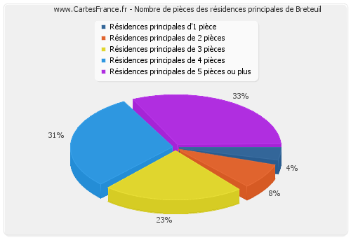 Nombre de pièces des résidences principales de Breteuil