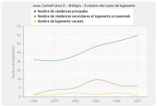 Brétigny : Evolution des types de logements