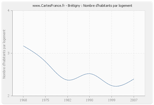 Brétigny : Nombre d'habitants par logement