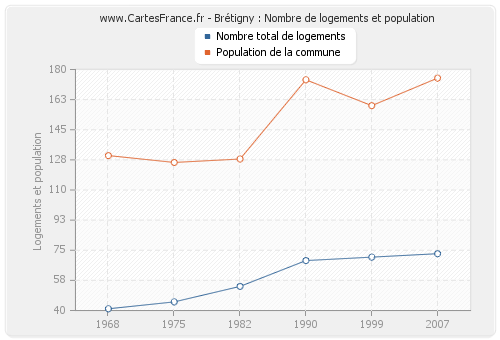 Brétigny : Nombre de logements et population