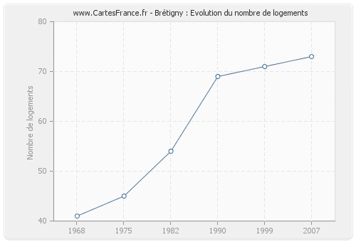Brétigny : Evolution du nombre de logements