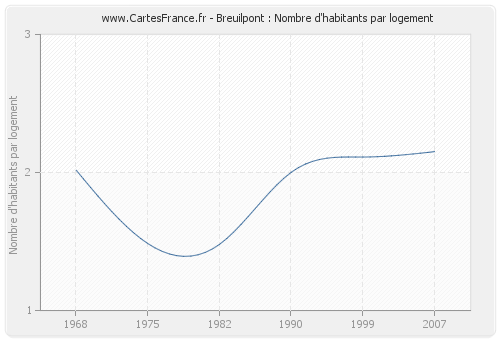 Breuilpont : Nombre d'habitants par logement