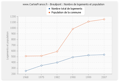 Breuilpont : Nombre de logements et population