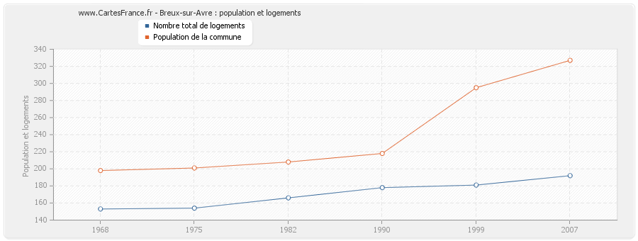 Breux-sur-Avre : population et logements