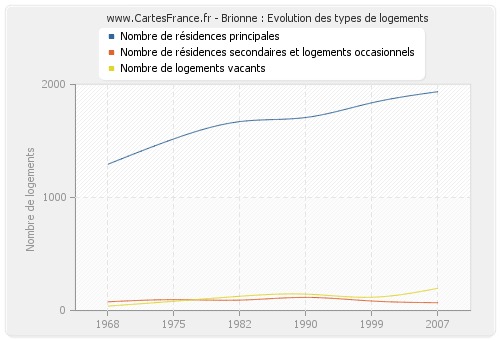 Brionne : Evolution des types de logements