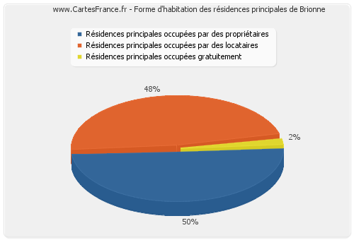 Forme d'habitation des résidences principales de Brionne