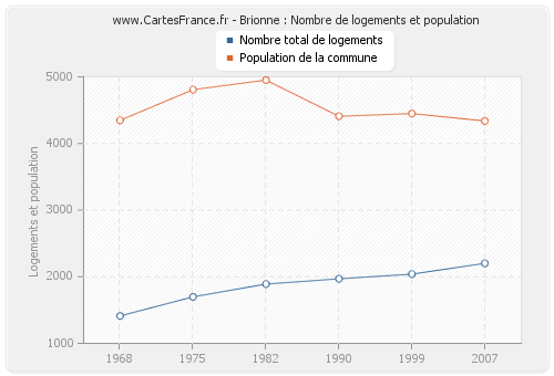 Brionne : Nombre de logements et population