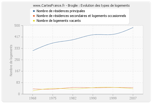 Broglie : Evolution des types de logements