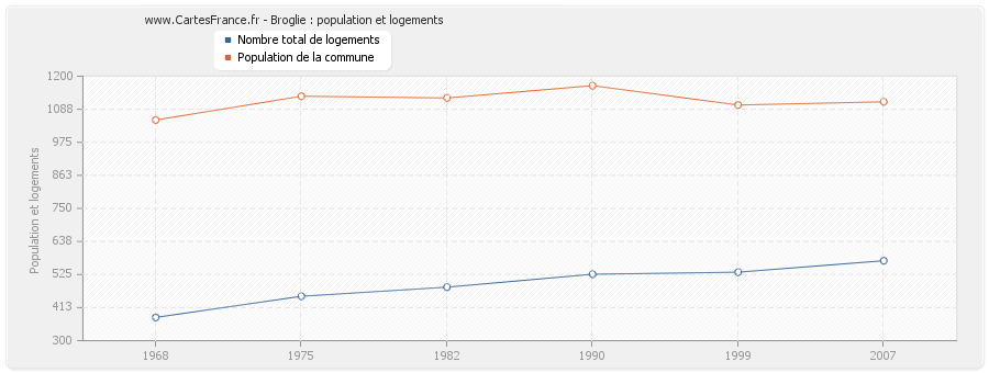 Broglie : population et logements