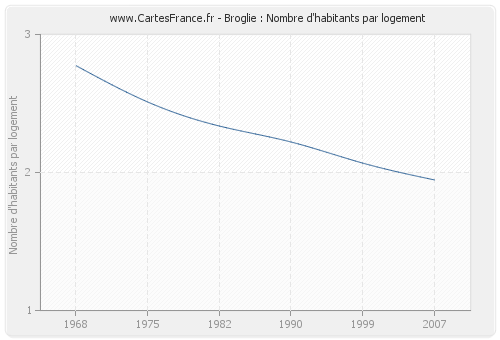 Broglie : Nombre d'habitants par logement