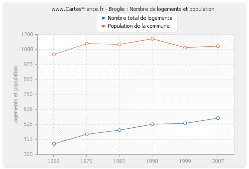 Broglie : Nombre de logements et population