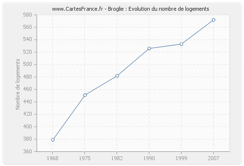 Broglie : Evolution du nombre de logements