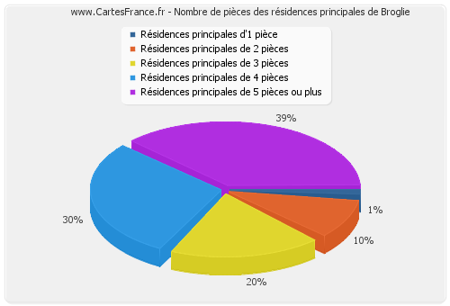 Nombre de pièces des résidences principales de Broglie