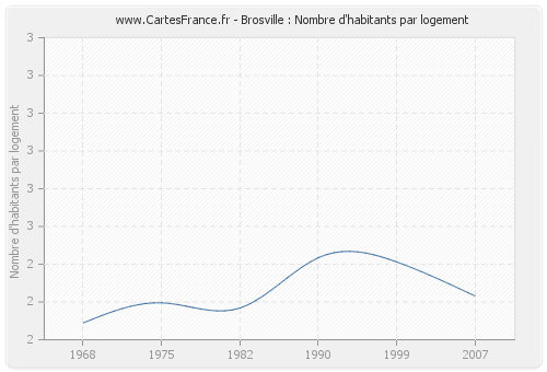 Brosville : Nombre d'habitants par logement