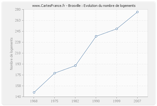 Brosville : Evolution du nombre de logements