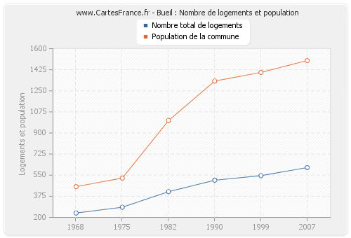 Bueil : Nombre de logements et population