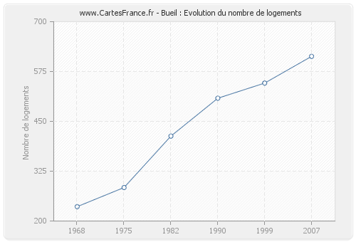 Bueil : Evolution du nombre de logements