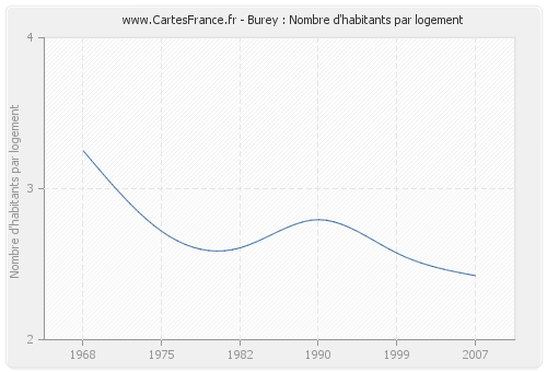 Burey : Nombre d'habitants par logement