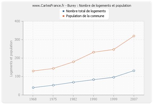 Burey : Nombre de logements et population