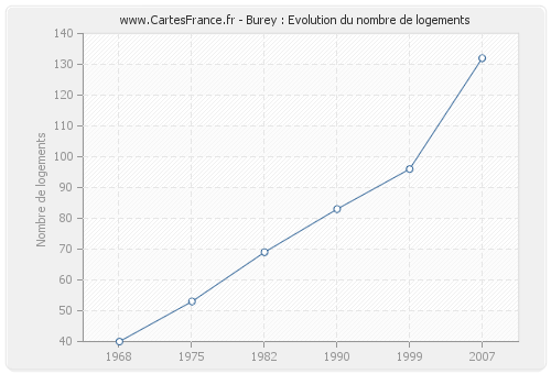 Burey : Evolution du nombre de logements
