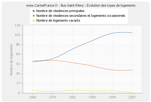 Bus-Saint-Rémy : Evolution des types de logements