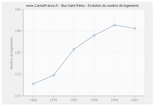Bus-Saint-Rémy : Evolution du nombre de logements