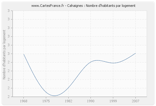 Cahaignes : Nombre d'habitants par logement