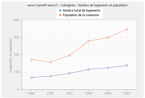 Cahaignes : Nombre de logements et population