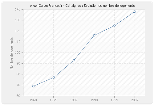 Cahaignes : Evolution du nombre de logements