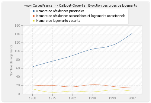 Caillouet-Orgeville : Evolution des types de logements