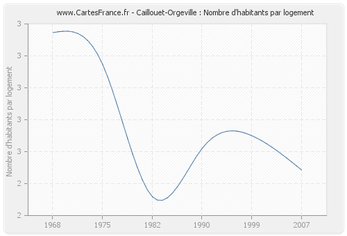 Caillouet-Orgeville : Nombre d'habitants par logement