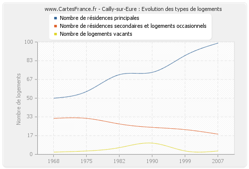 Cailly-sur-Eure : Evolution des types de logements