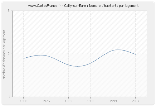 Cailly-sur-Eure : Nombre d'habitants par logement
