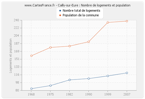 Cailly-sur-Eure : Nombre de logements et population